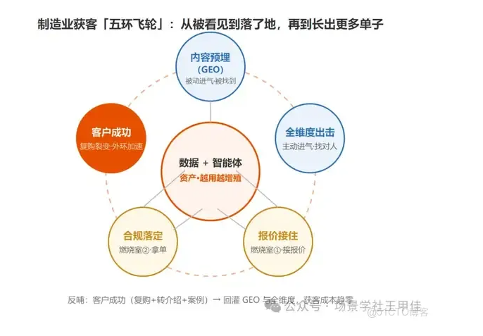 B2B获客，正在变成智能体的协同飞轮，那个熟悉的漏斗没用了 原创